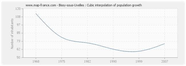 Bissy-sous-Uxelles : Cubic interpolation of population growth