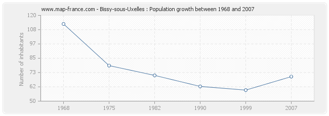 Population Bissy-sous-Uxelles