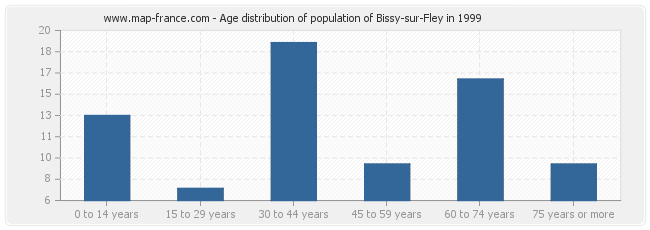 Age distribution of population of Bissy-sur-Fley in 1999