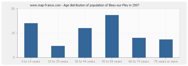 Age distribution of population of Bissy-sur-Fley in 2007