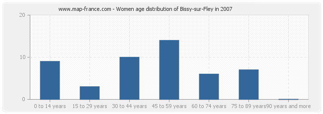 Women age distribution of Bissy-sur-Fley in 2007