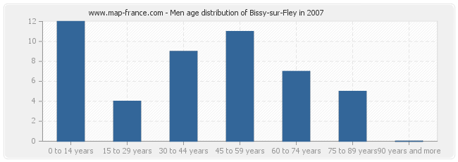 Men age distribution of Bissy-sur-Fley in 2007