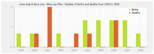 Bissy-sur-Fley : Number of births and deaths from 1999 to 2008