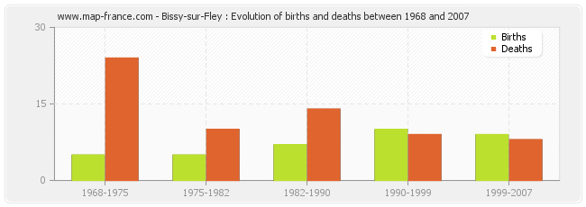 Bissy-sur-Fley : Evolution of births and deaths between 1968 and 2007