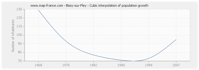 Bissy-sur-Fley : Cubic interpolation of population growth