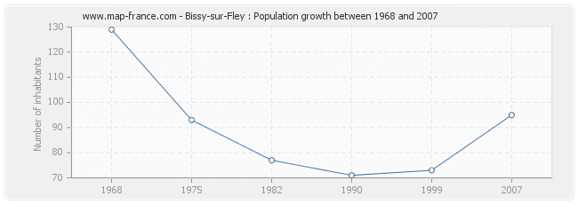 Population Bissy-sur-Fley