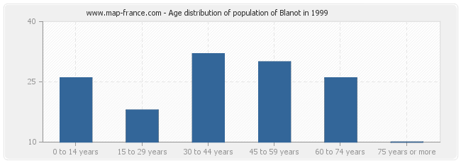 Age distribution of population of Blanot in 1999