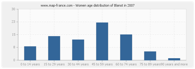 Women age distribution of Blanot in 2007