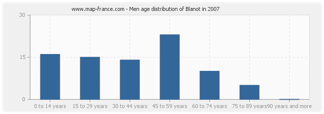 Men age distribution of Blanot in 2007