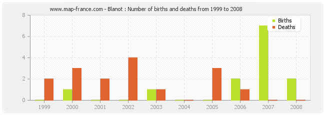 Blanot : Number of births and deaths from 1999 to 2008