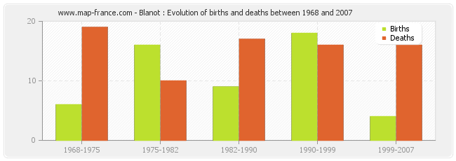 Blanot : Evolution of births and deaths between 1968 and 2007