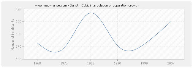 Blanot : Cubic interpolation of population growth