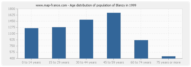 Age distribution of population of Blanzy in 1999