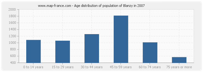 Age distribution of population of Blanzy in 2007