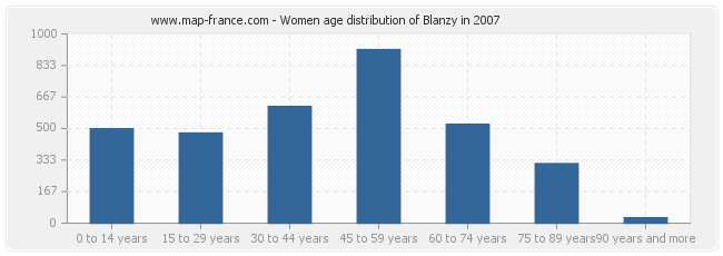 Women age distribution of Blanzy in 2007