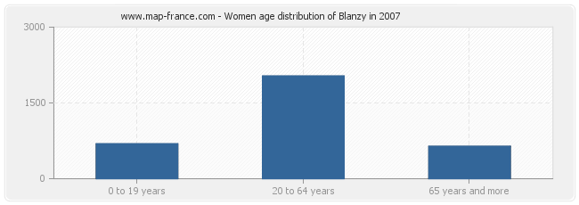 Women age distribution of Blanzy in 2007