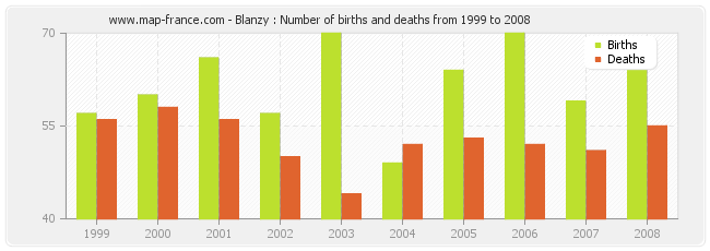 Blanzy : Number of births and deaths from 1999 to 2008