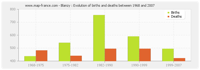 Blanzy : Evolution of births and deaths between 1968 and 2007