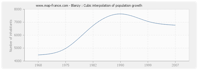 Blanzy : Cubic interpolation of population growth