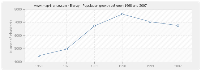Population Blanzy