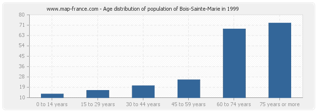 Age distribution of population of Bois-Sainte-Marie in 1999