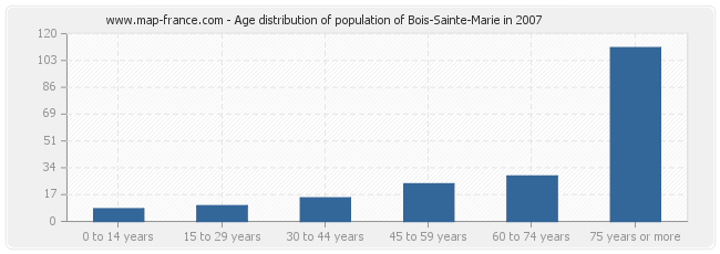 Age distribution of population of Bois-Sainte-Marie in 2007