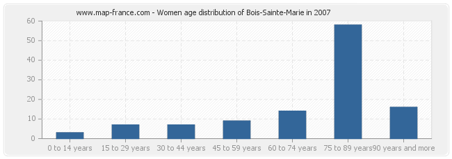 Women age distribution of Bois-Sainte-Marie in 2007