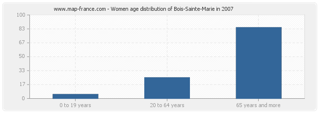 Women age distribution of Bois-Sainte-Marie in 2007