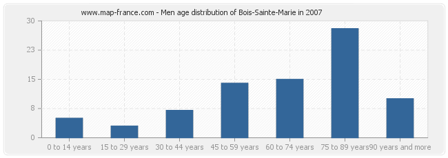 Men age distribution of Bois-Sainte-Marie in 2007