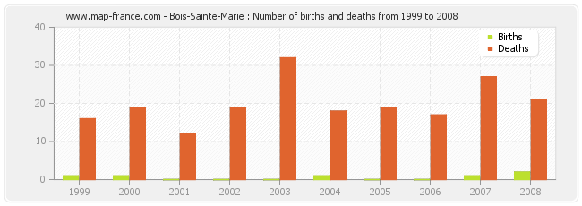 Bois-Sainte-Marie : Number of births and deaths from 1999 to 2008