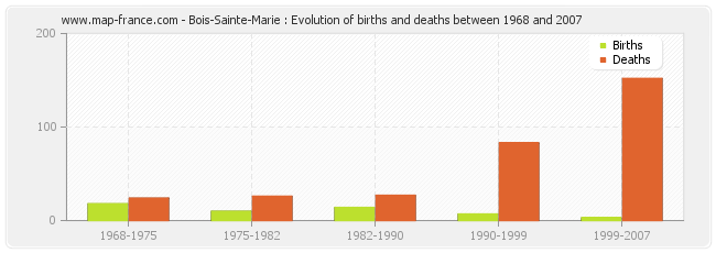 Bois-Sainte-Marie : Evolution of births and deaths between 1968 and 2007