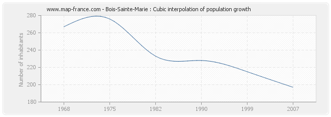 Bois-Sainte-Marie : Cubic interpolation of population growth