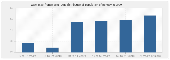 Age distribution of population of Bonnay in 1999