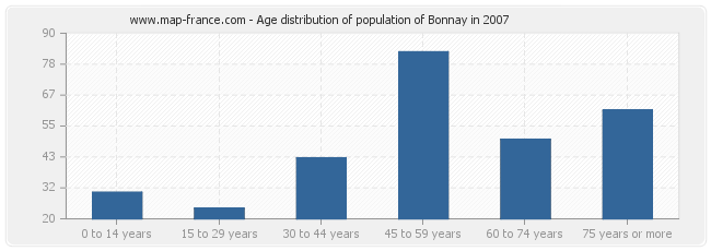 Age distribution of population of Bonnay in 2007