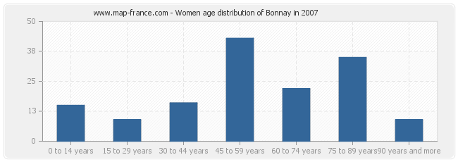 Women age distribution of Bonnay in 2007