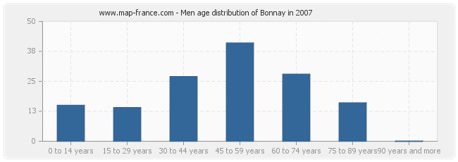 Men age distribution of Bonnay in 2007