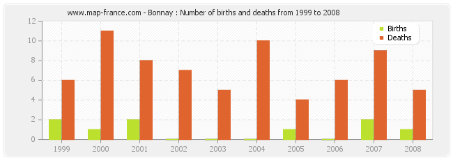 Bonnay : Number of births and deaths from 1999 to 2008