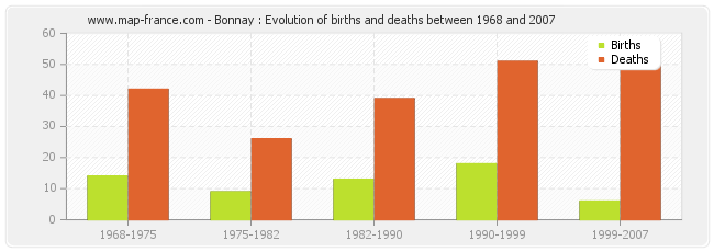 Bonnay : Evolution of births and deaths between 1968 and 2007