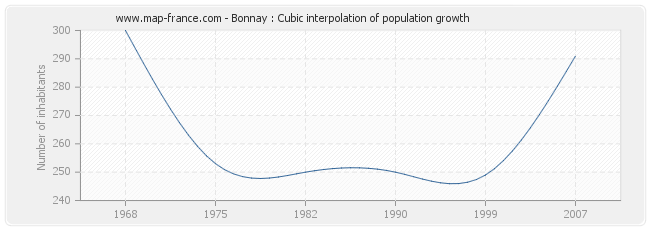 Bonnay : Cubic interpolation of population growth