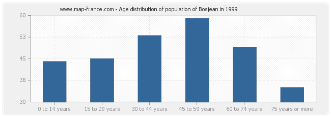Age distribution of population of Bosjean in 1999