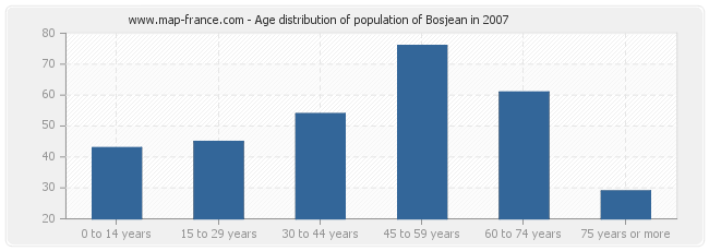 Age distribution of population of Bosjean in 2007