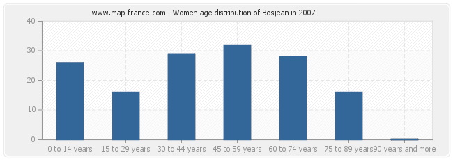 Women age distribution of Bosjean in 2007