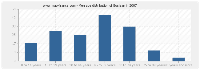 Men age distribution of Bosjean in 2007