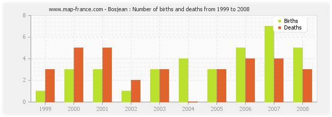 Bosjean : Number of births and deaths from 1999 to 2008