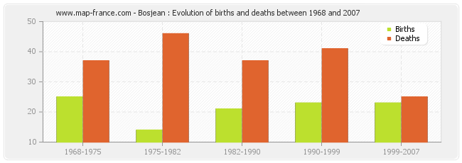 Bosjean : Evolution of births and deaths between 1968 and 2007