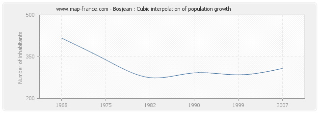 Bosjean : Cubic interpolation of population growth