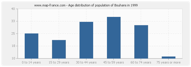 Age distribution of population of Bouhans in 1999