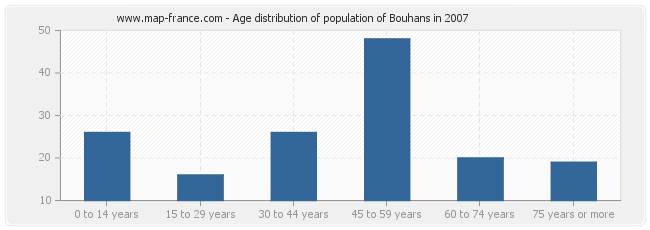 Age distribution of population of Bouhans in 2007