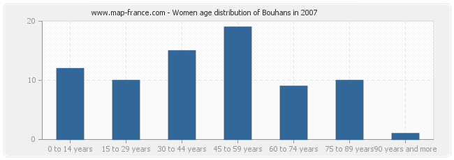 Women age distribution of Bouhans in 2007