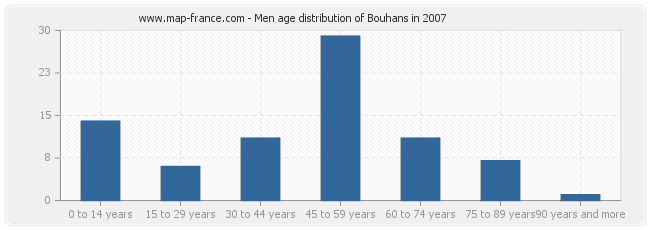 Men age distribution of Bouhans in 2007